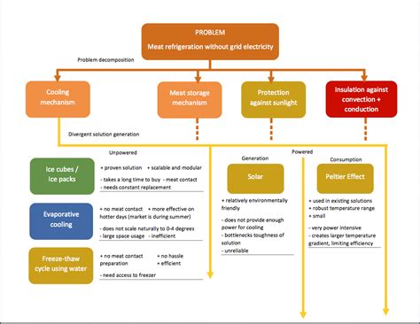 Functional Decomposition Diagrams And Requirement Models Cre