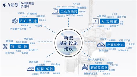 中国新基建研究报告2022：三大方向 七大领域