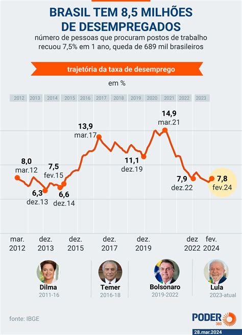 Taxa De Desemprego Atinge 7 8 No Trimestre Encerrado Em Fevereiro