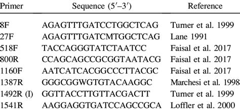 Primers Used In Pcr Amplification And Sequencing Of 16s Rrna Genes Of Download Scientific