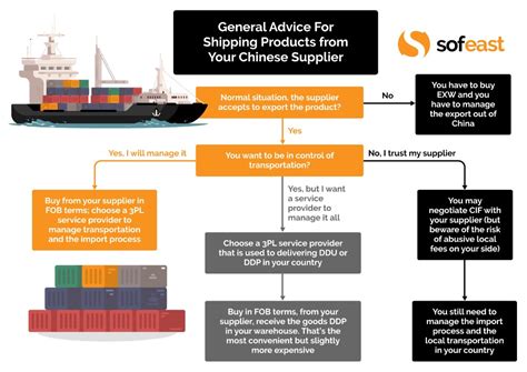 Types Of Incoterms Sofeast