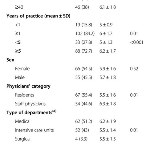 Demographics Characteristics Of Participants And Mean Score Obtained