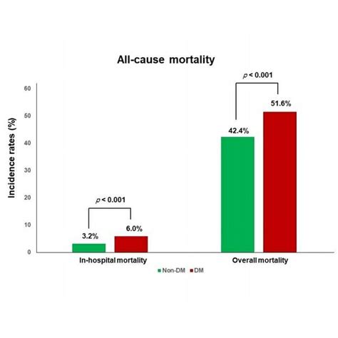 Comparison Of In Hospital And Long Term All Cause Mortality According