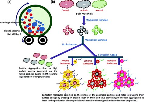 Methods And Strategies For The Synthesis Of Diverse Nanoparticles And Their Applications A