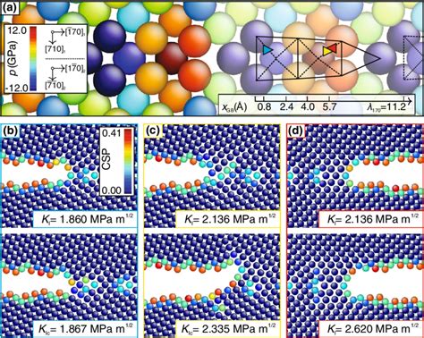 Grain Boundary Gb Structure And Position As Well As Direction Download Scientific Diagram