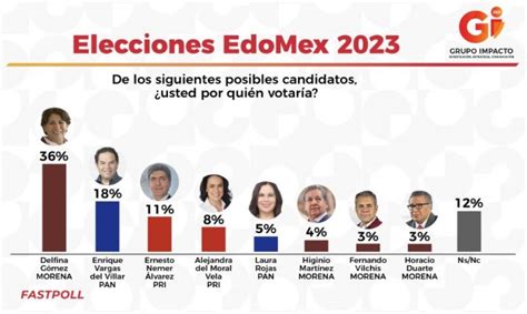 Encuesta Elección Edomex 2023 Mujer Es Más