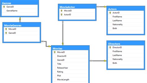 Sql Server Sql Movie Database Diagram Stack Overflow