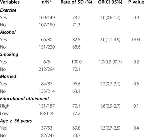 Univariate Analysis Of Risk Factors For Female Sexual Dysfunction