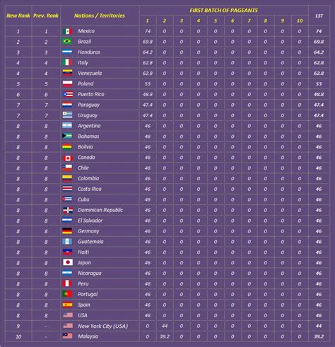 The Pageant Crown Ranking Country Of The Year