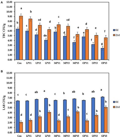 Frontiers Upgrading The Physiochemical And Sensory Quality Of Yogurt