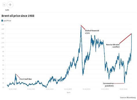 Brent Oil Price Since 1988 Annotated Flourish