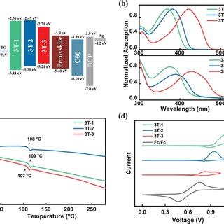 A Device Structure Of Pvscs B Forward Scanned And C Reverse Scanned