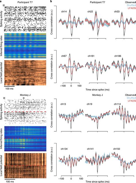 LFADS Uncovers Fast Oscillatory Structure In Neural Firing Patterns A