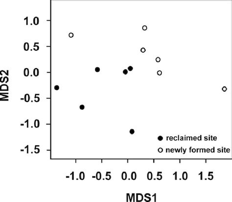 Nonmetric Multidimensional Scaling MDS Ordination Plot Of Dragonfly