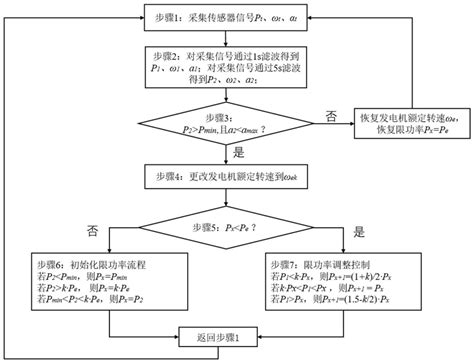 一种风力发电机组降载控制方法及系统与流程