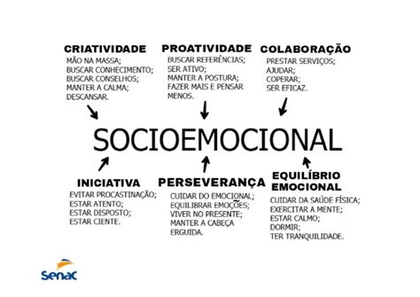 Socioemocional Ou Socioemocional - Mapa Mental Socioemocional | PDF