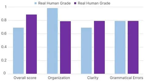 Essay Grader FREE Essay Checker Tool Online