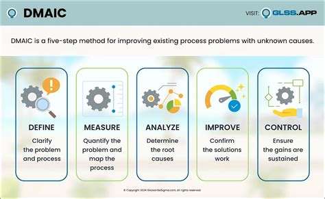 DMAIC - The 5 Phases of Lean Six Sigma - GoLeanSixSigma.com (GLSS)