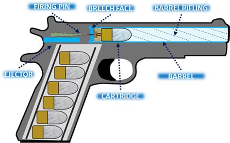 Main components of a firearm that leave traces on cartridge cases ...