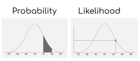 Demystifying Probability And Likelihood Understanding The Key