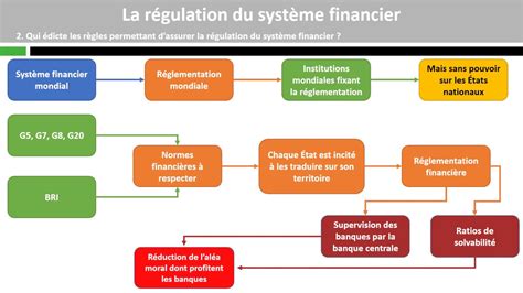 La R Gulation Du Syst Me Financier Youtube