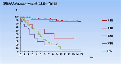 癌 ステージ4 生存率 Hello Doctor