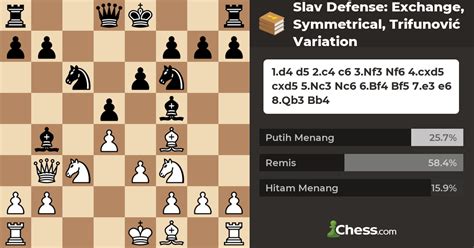 Slav Defense Exchange Symmetrical Trifunovi Variation Pembukaan