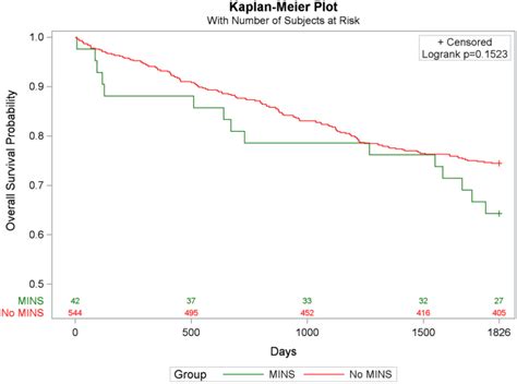 Myocardial Injury And Long Term Oncological Outcomes In Patients