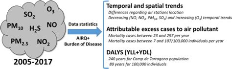 Air Quality Health Impacts And Burden Of Disease Due To Air Pollution