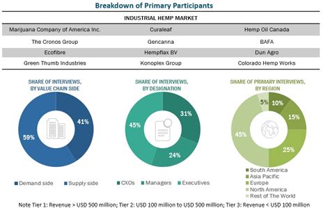 Industrial Hemp Market Trends Opportunities Challenges