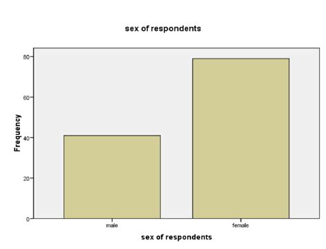 Sex Distribution Of Respondent Download Scientific Diagram