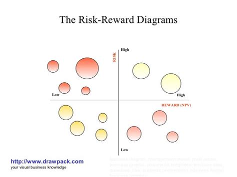 The risk reward diagrams