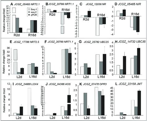 Relative Changes In Gene Expression Measured By Rt Qpcr A D Nrt