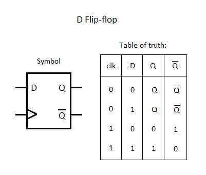 Asynchronous D Flip Flop Behavior Model Truth Table And Diag