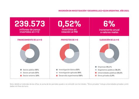 Indicadores De Inversi N En I D Argentina Gob Ar