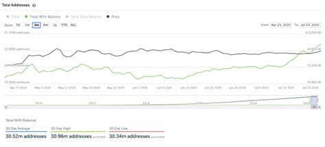 Despite Lack Of Volatility Key Bitcoin Indicators Continue To