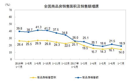 2017年1 7月份全国房地产开发投资和销售情况 部门政务 中国政府网