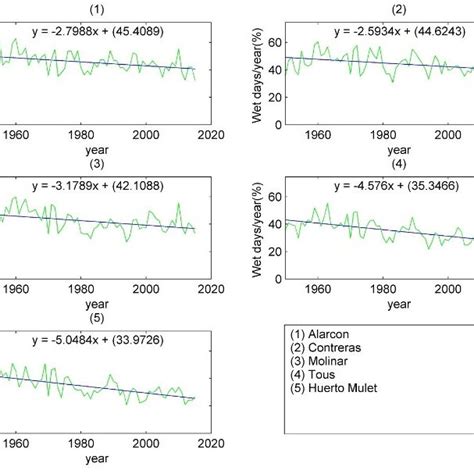 Figure A3 Interannual Variation Trends Of The Average A Maximum