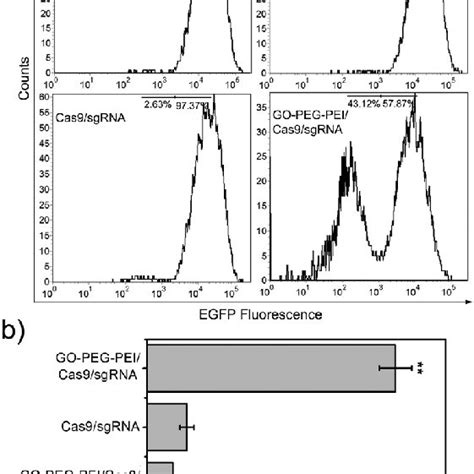 Flow Cytometry Analysis Of GO PEG PEI Based Cas9 SgRNA Delivery For