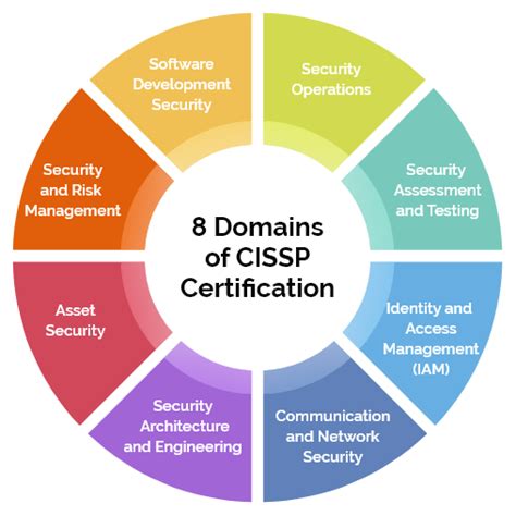 Cissp Certification For Information Security Professionals Affordable