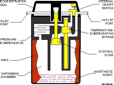 Vaporizer, Anesthesia | BMET Wiki | FANDOM powered by Wikia