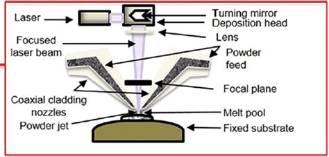 A Schematic Of The Directed Energy Deposition Process Showing The Laser