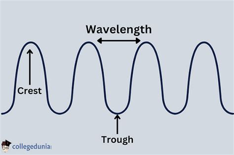 Characteristics Of A Sound Wave Types Waveform