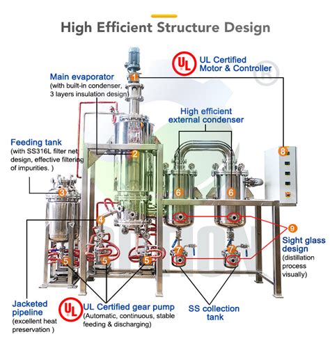 Professional Continuous Feed Collection Distillers Wiped Film Short