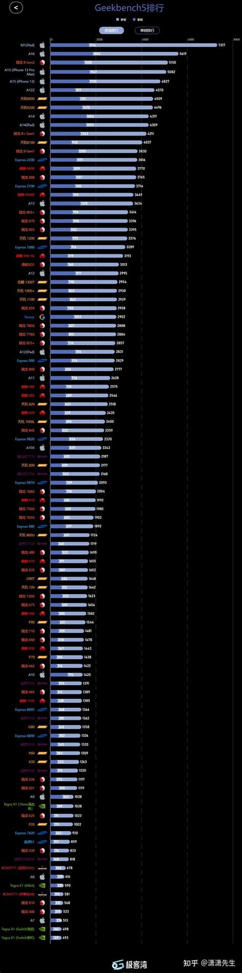 2023手机处理器性能排行榜，手机cpu性能天梯图主流手机处理器机型推荐手机处理器什么好？手机soc性能排行手机soc主要组成影响手机