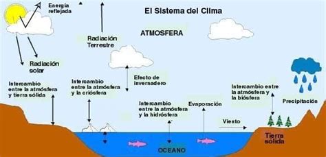 MeteorologÍa I ComposiciÓn Y DistribuciÓn De La AtmÓsfera Como Un