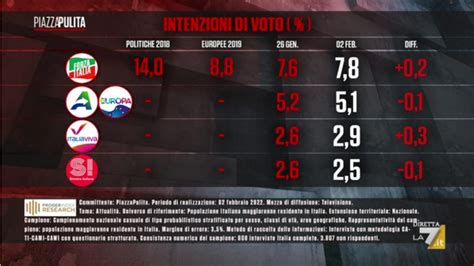 Sondaggio Index Research Febbraio Intenzioni Di Voto