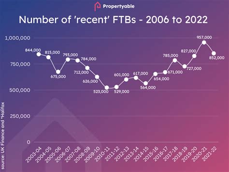 First Time Buyer Statistics Uk 2023 Propertyable