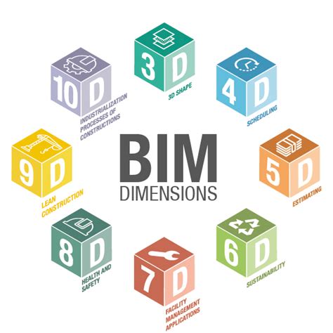 Die Dimensionen Des Bim 3d 4d 5d 6d 7d 8d 9d 10d Biblus