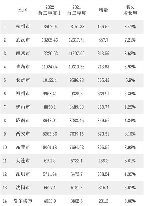 14座特大城市前三季度gdp排名：杭州第1，佛山領先濟南，昆明第12 每日頭條